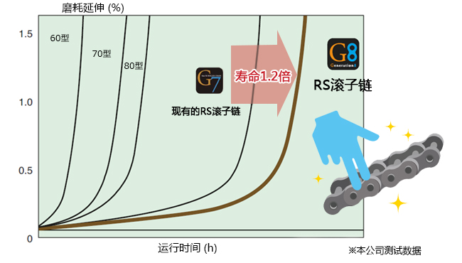 椿本RS滾子鏈 磨耗壽命的變化