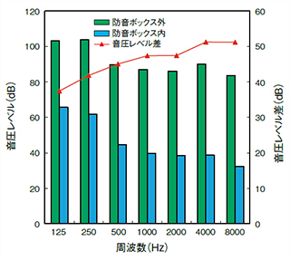 KURASHIKI 倉敷化工 _ 主動式除震系統_隔音箱_產品介紹AS系列　隔音效果