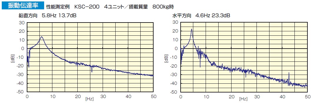 KURASHIKI 倉敷化工 _防震腳座/腳輪_產品介紹Compo Mount系列　出色防震性能