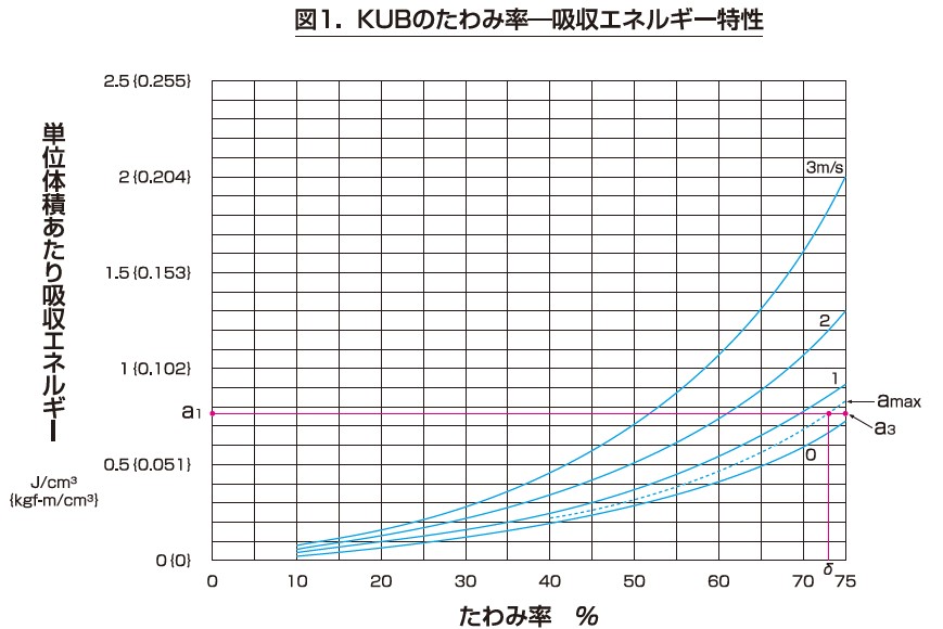 KURASHIKI 倉敷化工 _緩衝器_產品介紹KUB系列