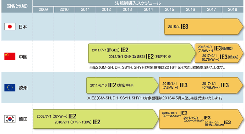 海外認証取得國の高効率規制導入狀況スケジュール